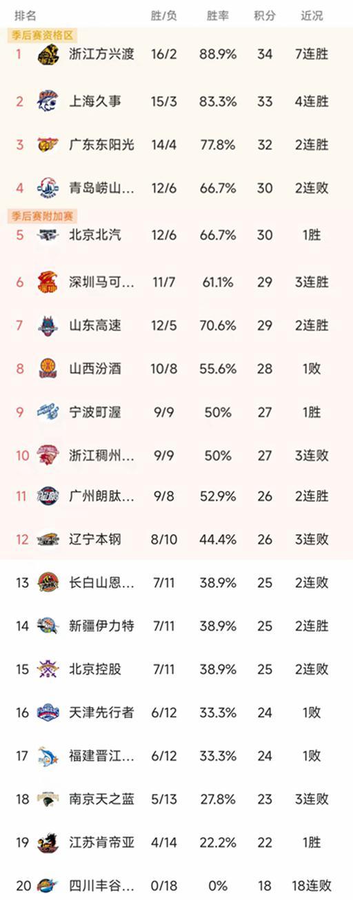 腾讯体育直播免费观看-CBA最新积分榜：上海大胜30分，辽宁79-84山东3连败，广州第11