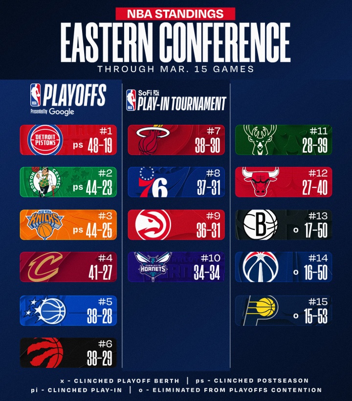 腾讯体育官网-🚨最新排名：国王被逼出联盟倒三 勇士一路向南⬇逼近西部第10